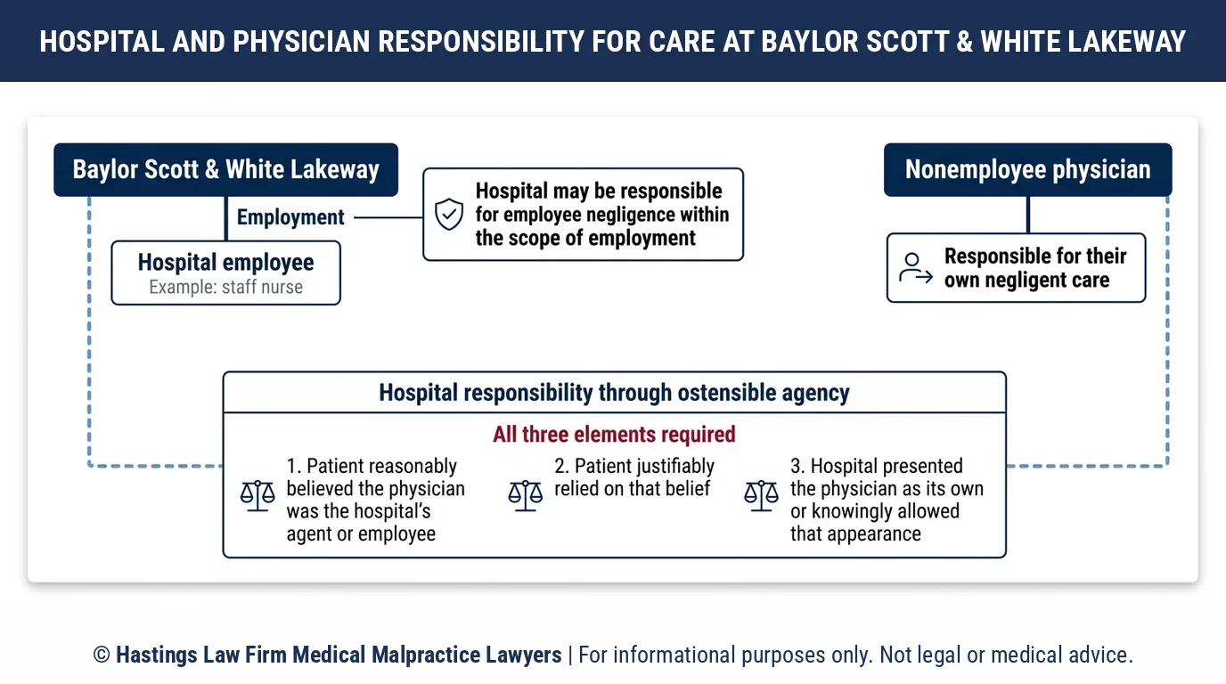 Who can a hospital malpractice attorney sue when a nurse or on-call doctor at Baylor Scott & White Medical Center Lakeway causes harm.