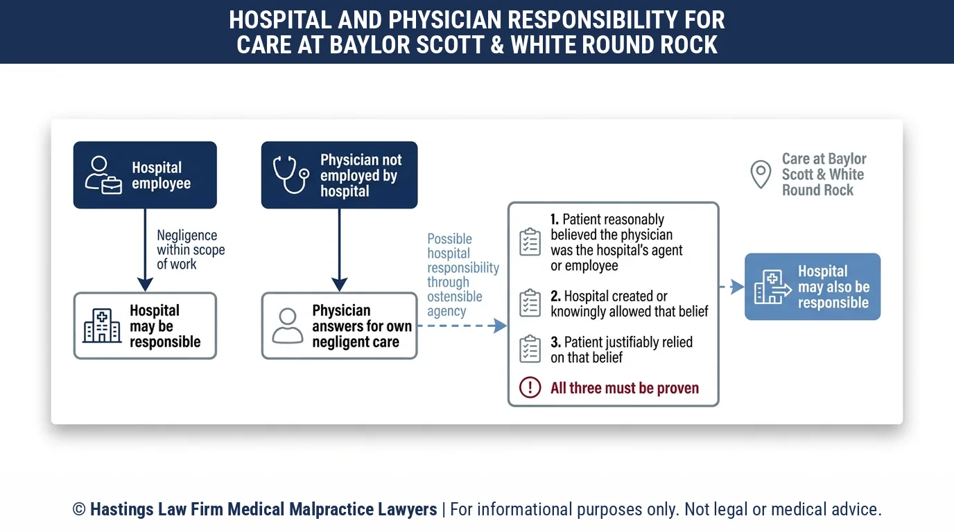 Can a hospital negligence lawyer sue Baylor Scott & White Medical Center Round Rock or only the doctor who treated me.