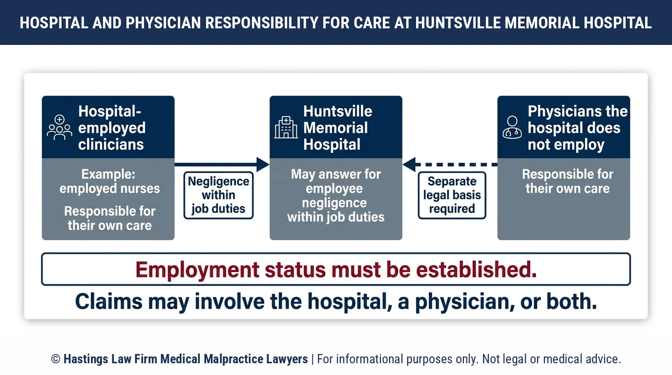 ¿Debería demandar al Hospital Memorial de Huntsville o a mi médico, y cómo decide un abogado especialista en negligencia médica?.