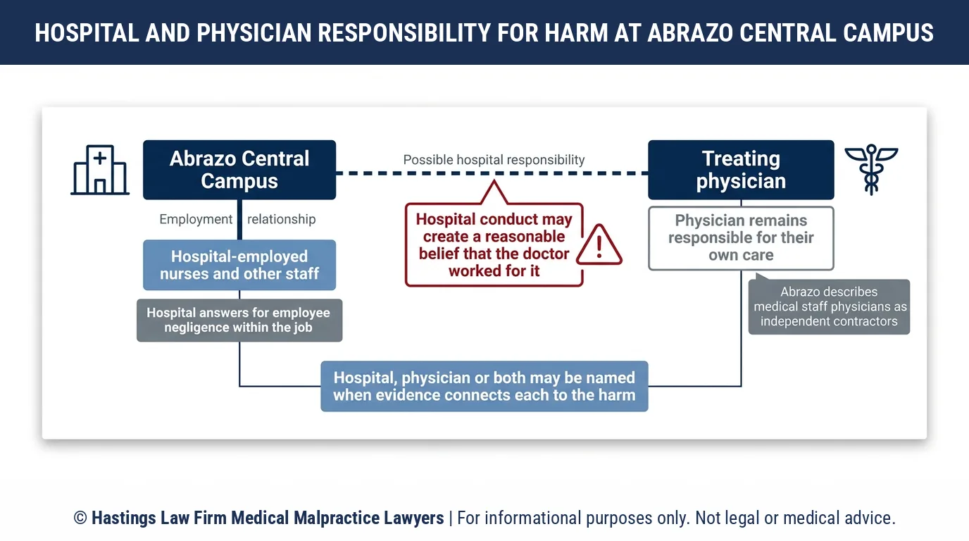 Can a hospital malpractice attorney sue Abrazo Central Campus when an independent contractor doctor caused the harm.