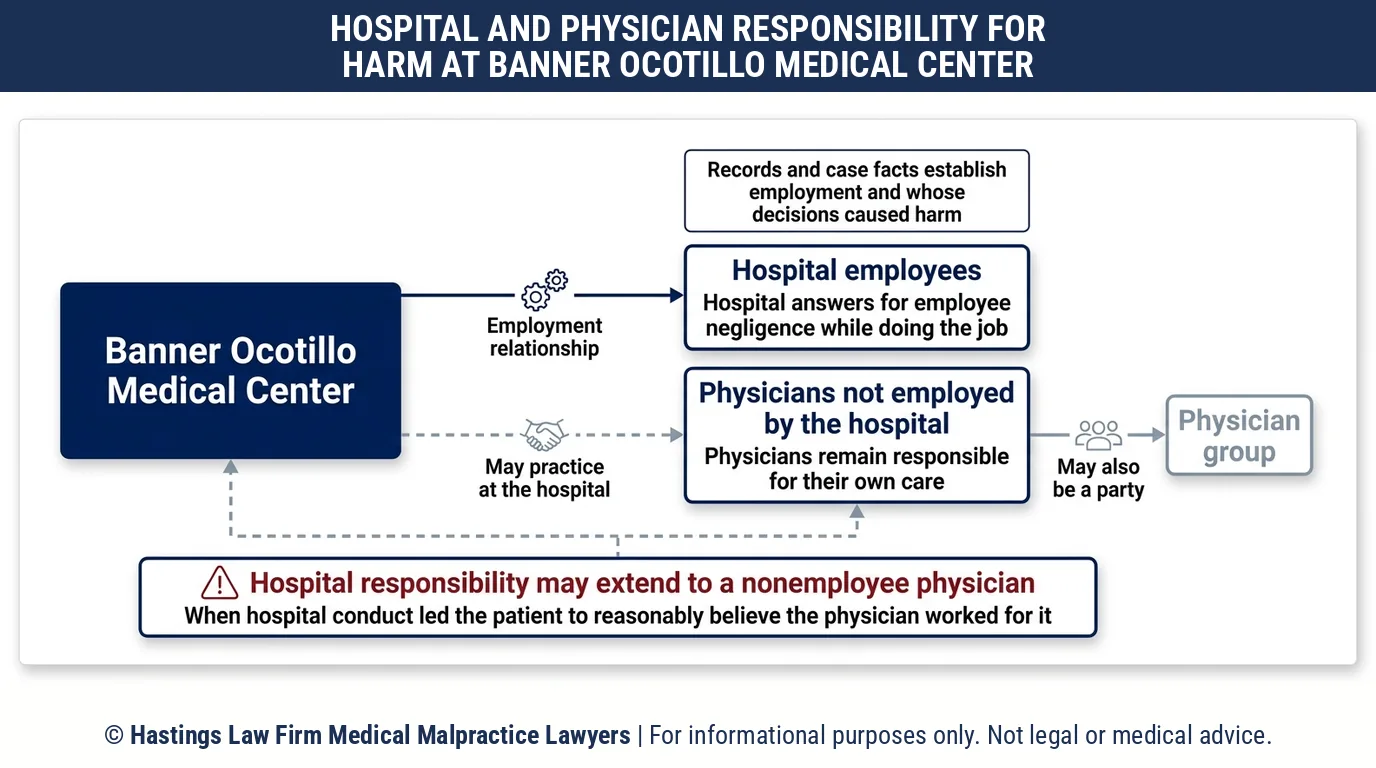 ¿Puede un abogado especializado en negligencia médica demandar al Banner Ocotillo Medical Center por un médico que no era empleado del hospital?.