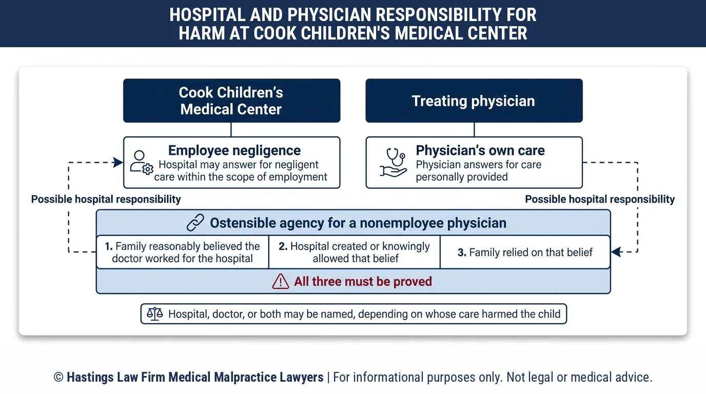 Can a hospital malpractice attorney hold Cook Children's Medical Center responsible for a doctor it does not employ.