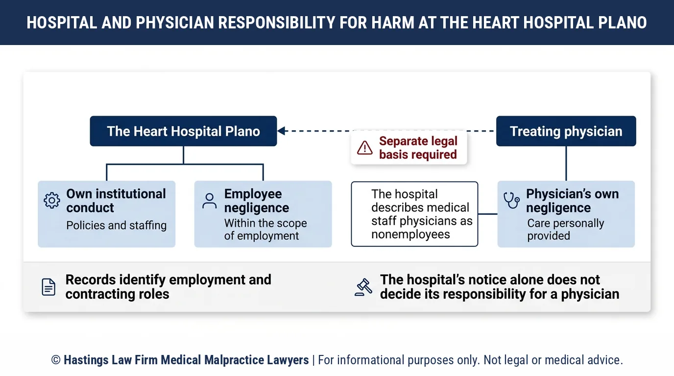 ¿Puede un abogado especializado en negligencia hospitalaria demandar a Baylor Scott & White The Heart Hospital Plano cuando el médico cardíaco no es un empleado?.