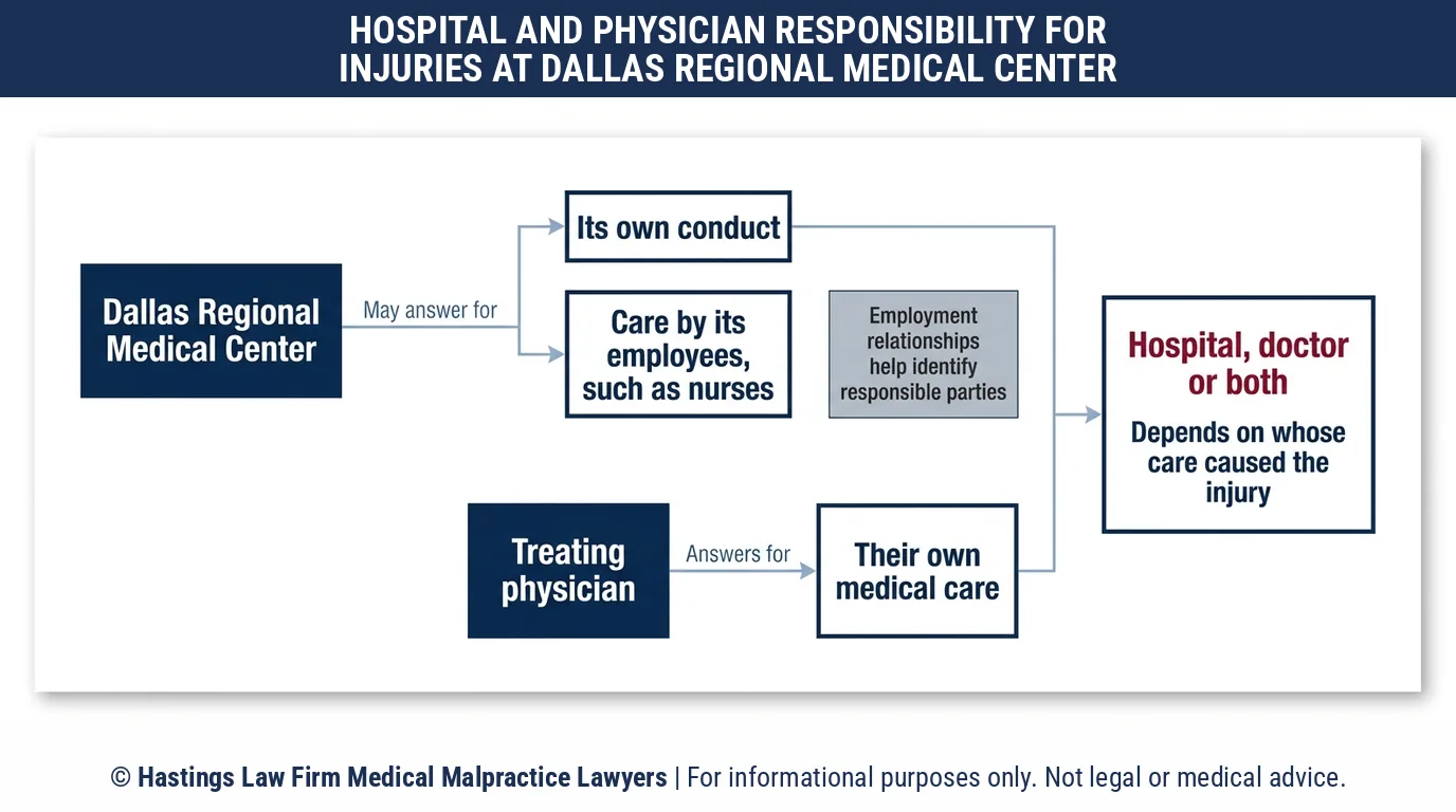 Can a hospital malpractice attorney sue Dallas Regional Medical Center and the treating doctor for the same injury.