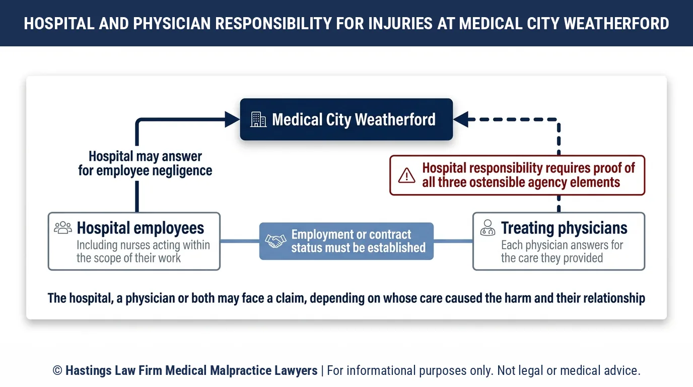Según un abogado especializado en negligencia médica, quien es responsable cuando un médico que no es empleado del hospital lesiona a un paciente en Medical City Weatherford.