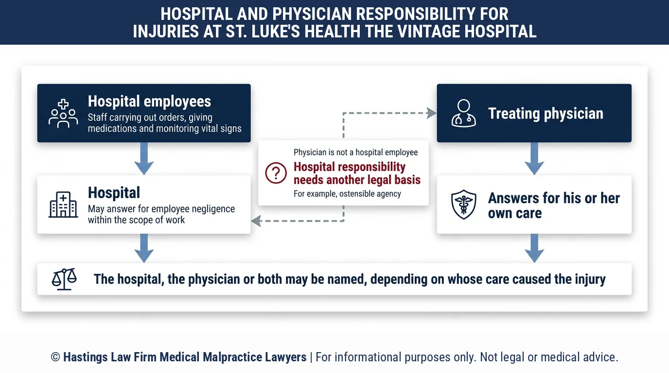 ¿Puede un abogado especializado en negligencia médica demandar a St. Luke's Health The Vintage Hospital o al médico que lo atendió por una lesión prevenible?.