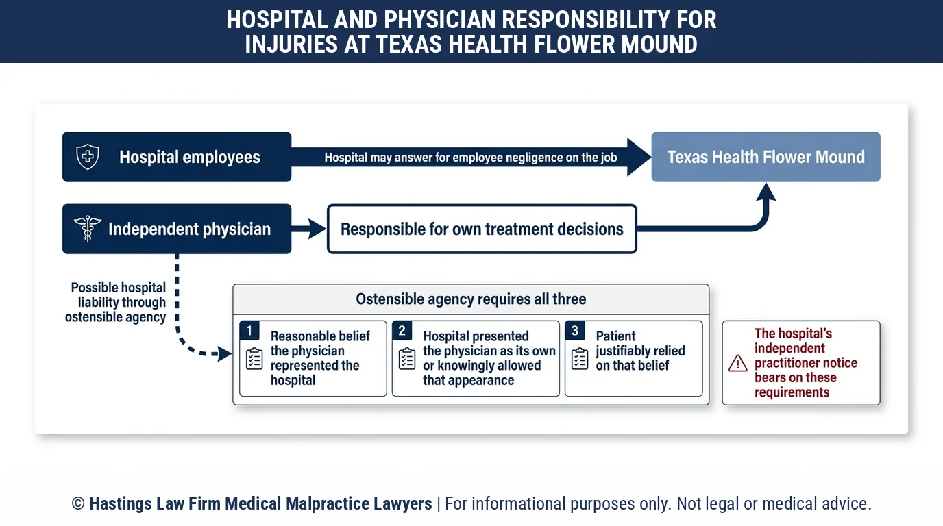 Can a hospital malpractice attorney sue Texas Health Presbyterian Hospital Flower Mound when the doctor who caused the injury is not a hospital employee.