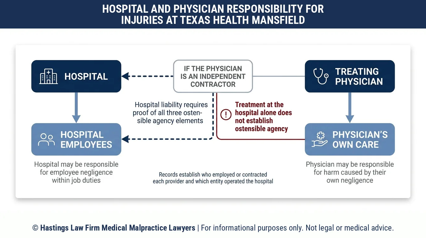 ¿Debería demandar a Texas Health Mansfield o a mi médico, según un abogado especializado en negligencia médica?.