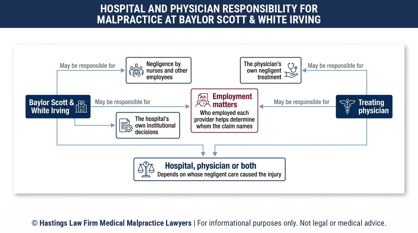 Who does a hospital malpractice attorney hold responsible for negligent care at Baylor Scott & White Medical Center Irving.