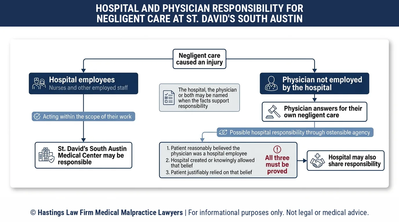 Should a hospital negligence lawyer sue St. David's South Austin Medical Center or the doctor who treated my injury.