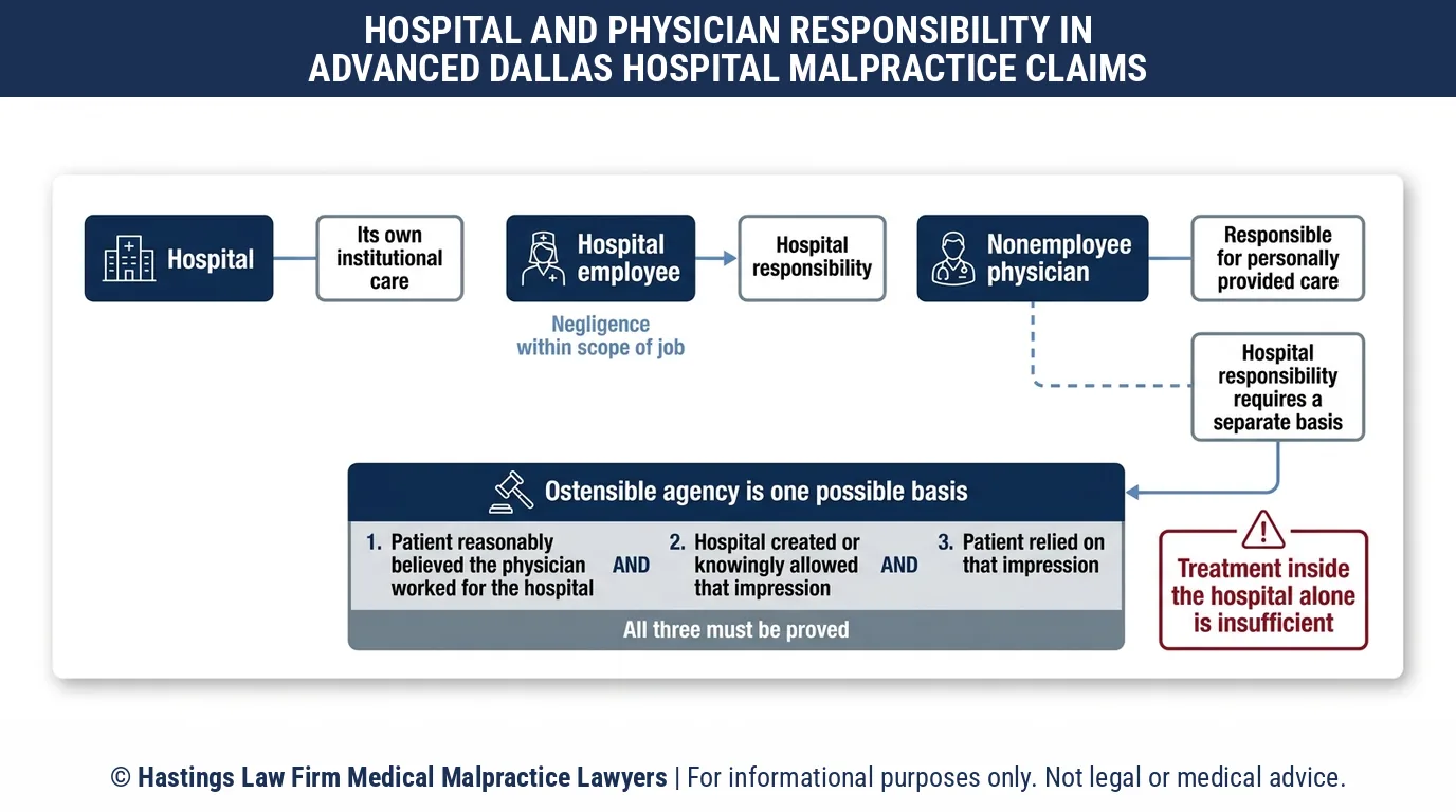 Should a hospital negligence lawyer sue Advanced Dallas Hospital & Clinics or the doctor who treated me.