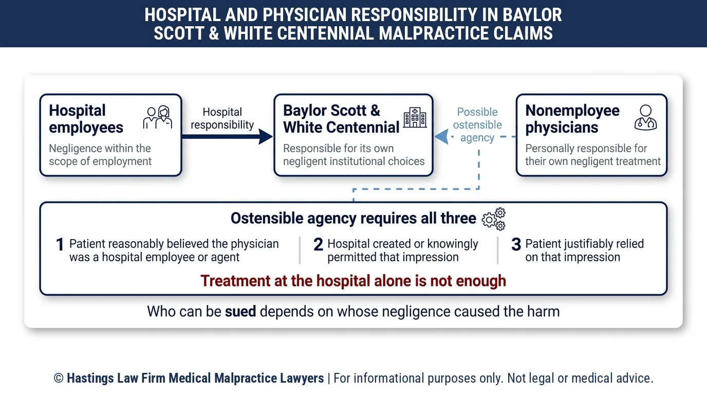 ¿Debería un abogado especializado en negligencia médica demandar al Baylor Scott & White Medical Center de Centennial o al médico cuyo cuidado causó la lesión?.