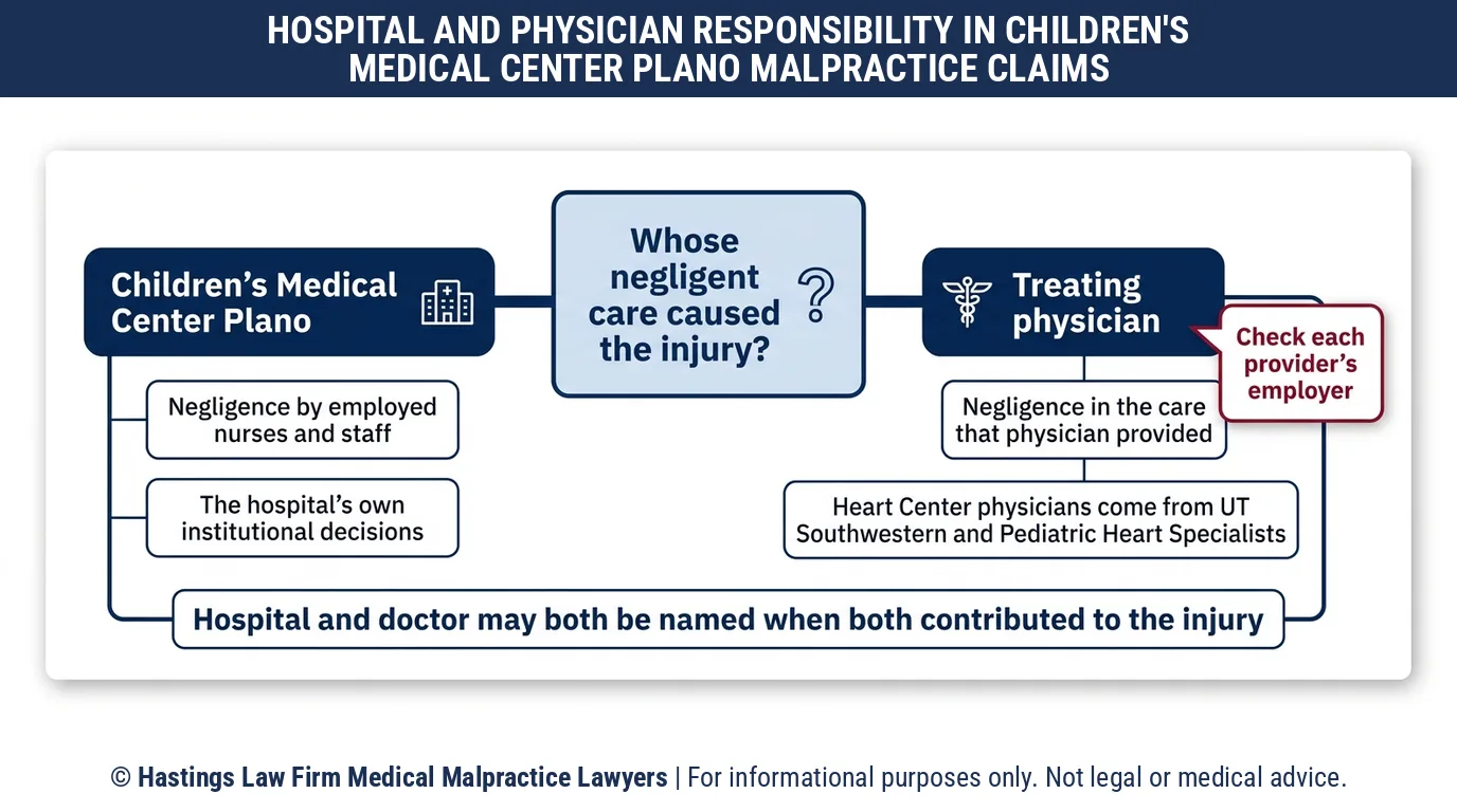 Can parents sue Children's Medical Center Plano or the child's doctor with help from a hospital malpractice attorney.
