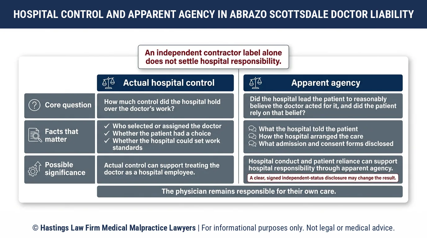 When can a hospital negligence lawyer hold Abrazo Scottsdale liable for an independent contractor doctor in Arizona.