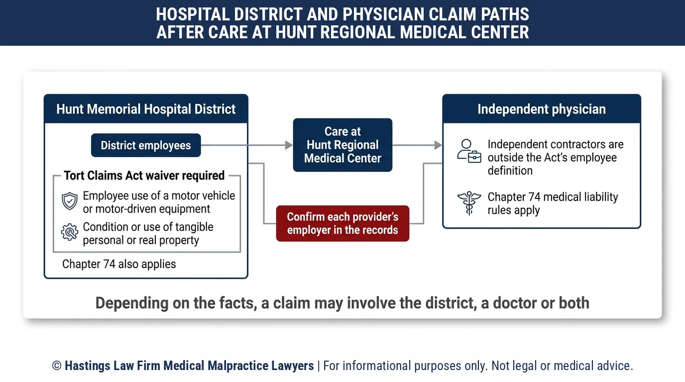 Can a hospital malpractice attorney bring a Texas Tort Claims Act claim over care at Hunt Regional Medical Center Greenville.