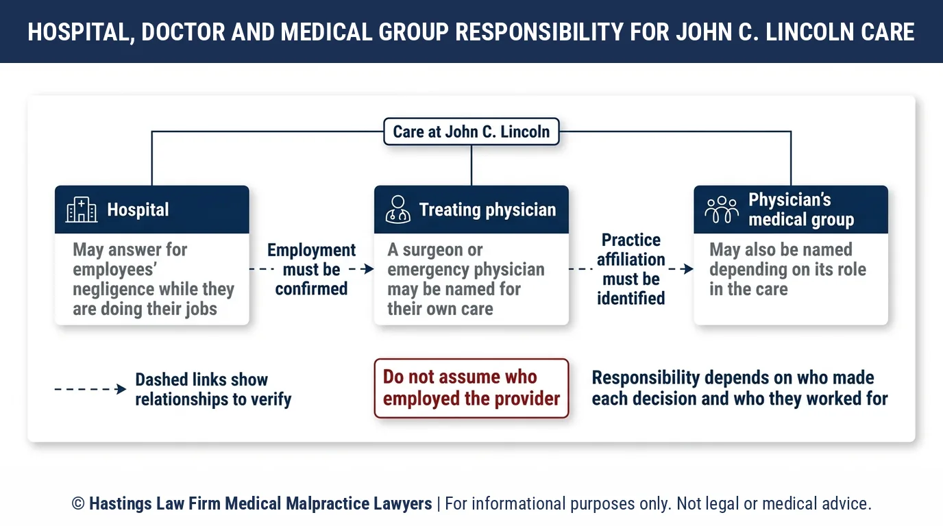 Según un abogado de negligencia médica en Arizona, quién es el responsable de una lesión de un paciente en el HonorHealth John C Lincoln Medical Center.