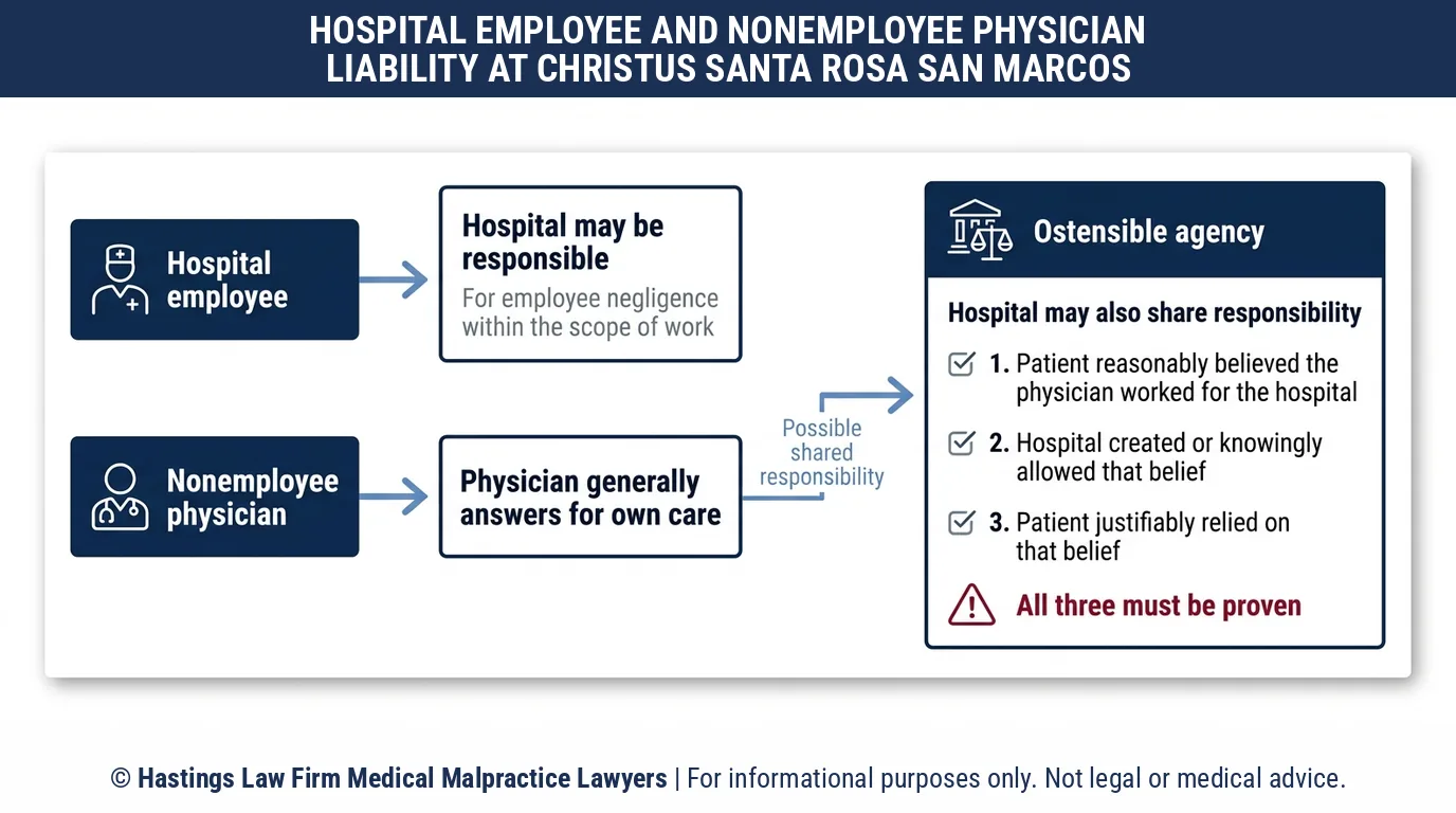 Can a hospital malpractice attorney sue CHRISTUS Santa Rosa Hospital San Marcos for a doctor who is not its employee.
