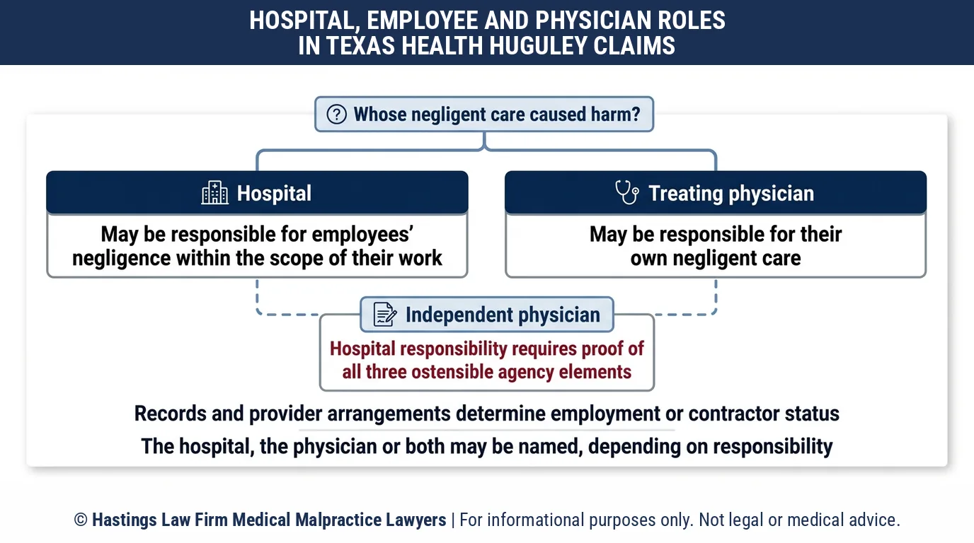 Should a hospital malpractice attorney sue Texas Health Huguley Hospital or the doctor who treated me.