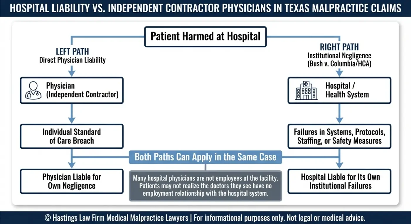 Mapa de relaciones entre entidades que muestra dos vías de responsabilidad distintas en las demandas por negligencia médica Texas, una por negligencia del médico contratista independiente y otra por negligencia del hospital institucional según la sentencia Bush contra Columbia, que ilustra cómo tanto el médico como el centro hospitalario pueden tener responsabilidad legal en el mismo caso.