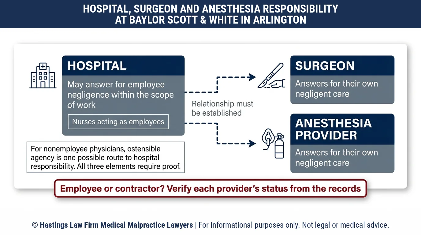 ¿Puede un abogado especializado en negligencia hospitalaria demandar a Baylor Scott & White Orthopedic and Spine Hospital o al cirujano responsable de una lesión en una cirugía de columna vertebral?.