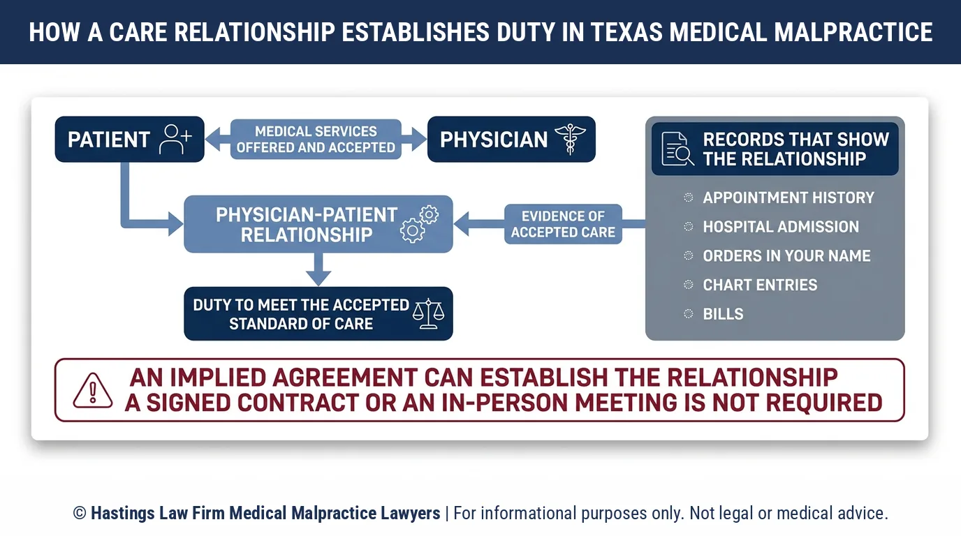 When does a doctor owe a patient a duty of care in a medical malpractice claim in Texas.