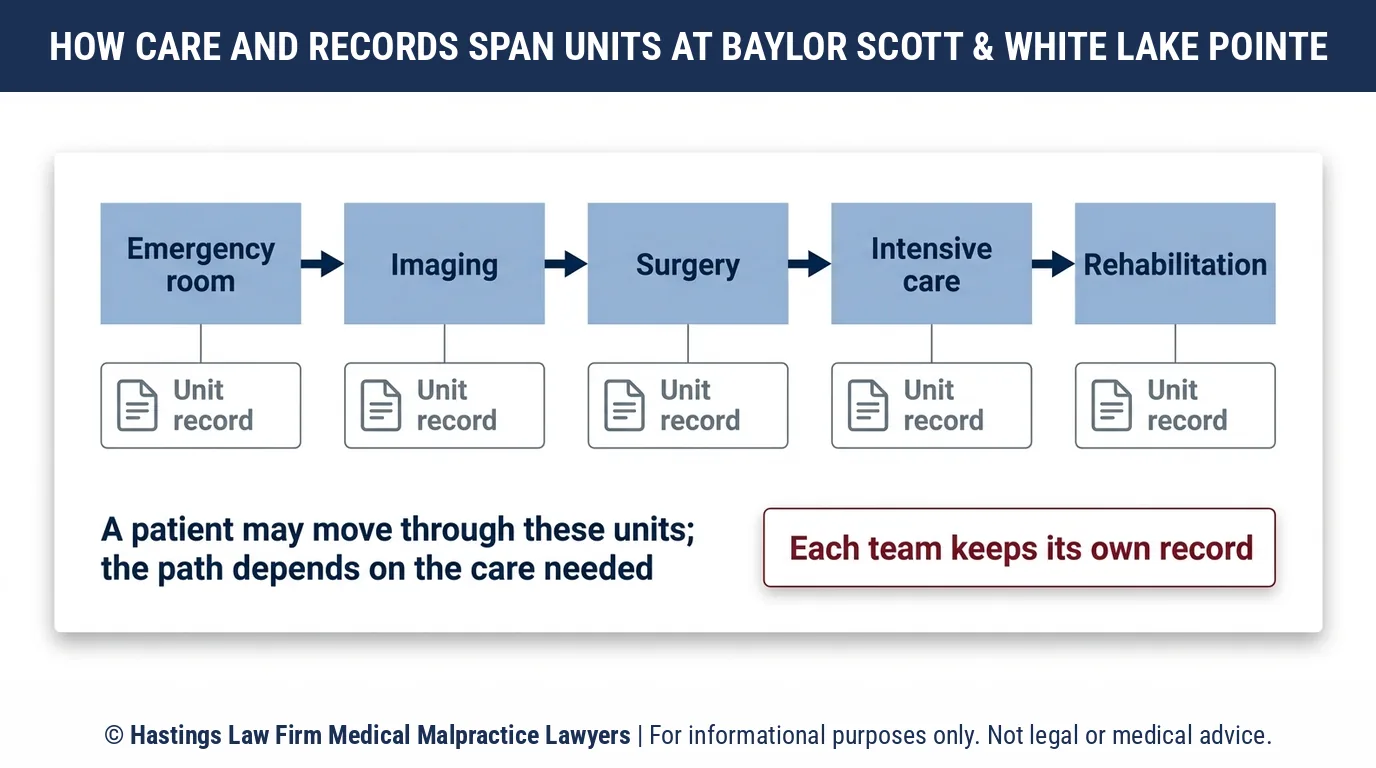 ¿Cómo puede un abogado de negligencia médica del hospital rastrear mis registros entre las diferentes unidades del Centro Médico Baylor Scott & White Lake Pointe?.