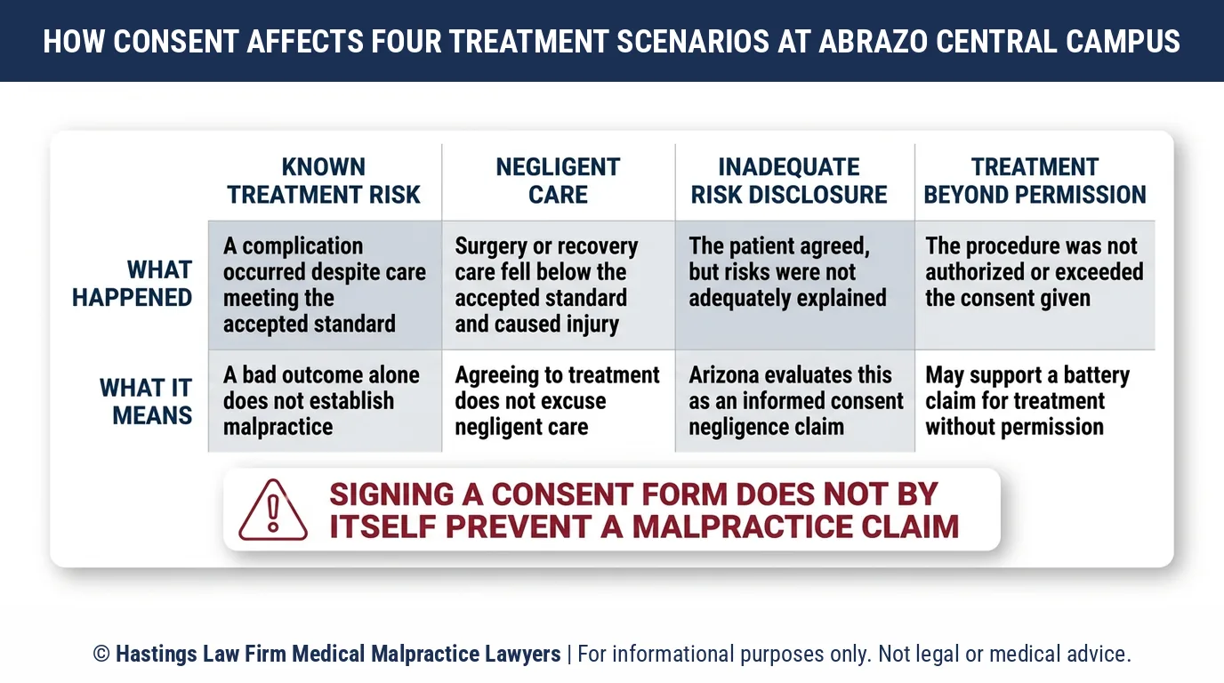 Does signing a consent form at Abrazo Central Campus stop a hospital negligence lawyer from bringing an Arizona malpractice claim.
