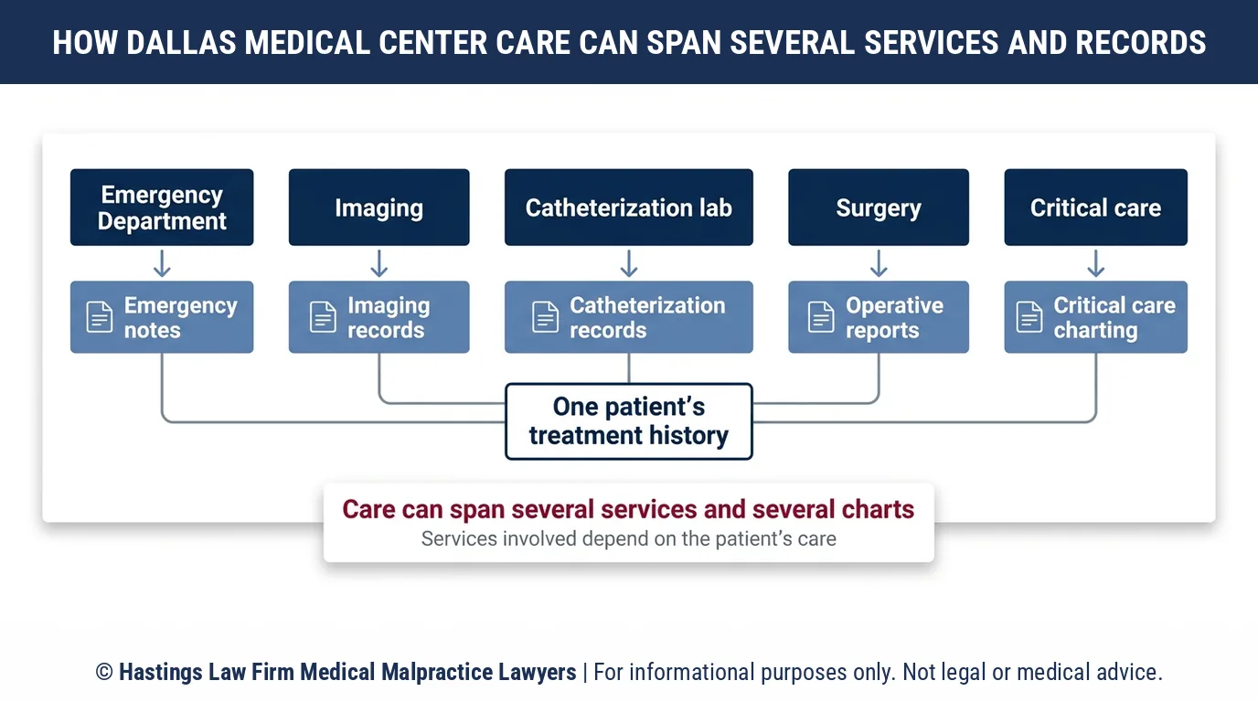 Which Dallas Medical Center departments keep the records a hospital malpractice attorney needs after an injury in Farmers Branch.
