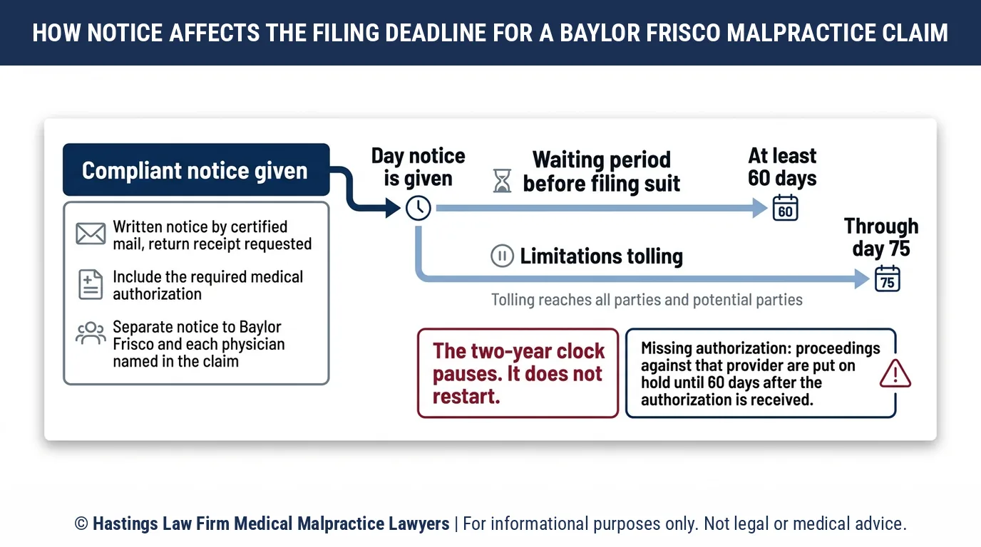 ¿El aviso de negligencia del abogado de un hospital suspende el Texas plazo de prescripción en el caso de Baylor Scott & White Medical Center Frisco?.