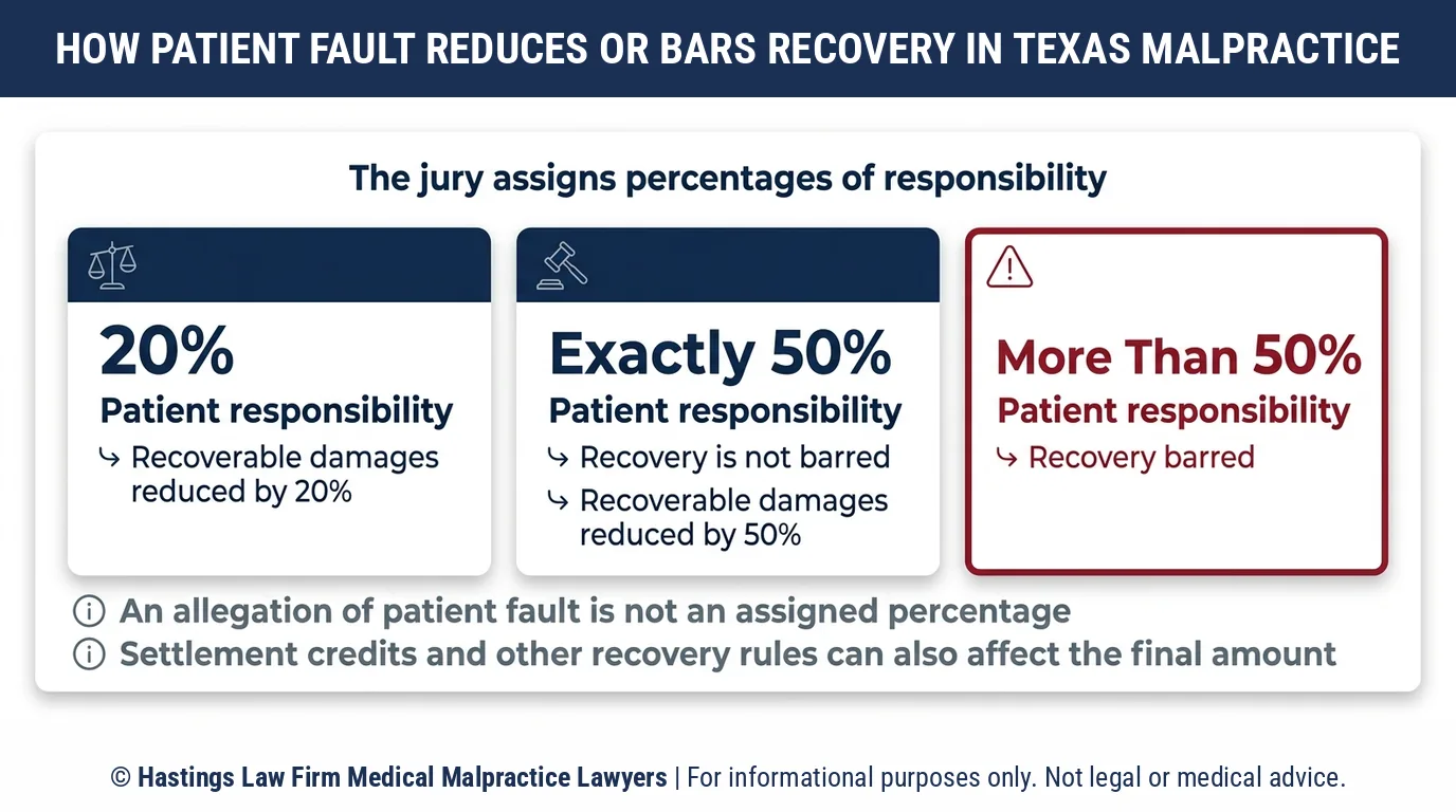 Can I still prove medical malpractice in Texas if I was partly at fault for my own injury.