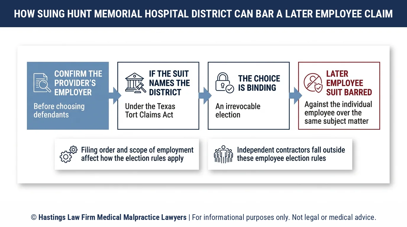 Why does a hospital negligence lawyer pick between the district and its employee before suing Hunt Regional Medical Center Greenville.