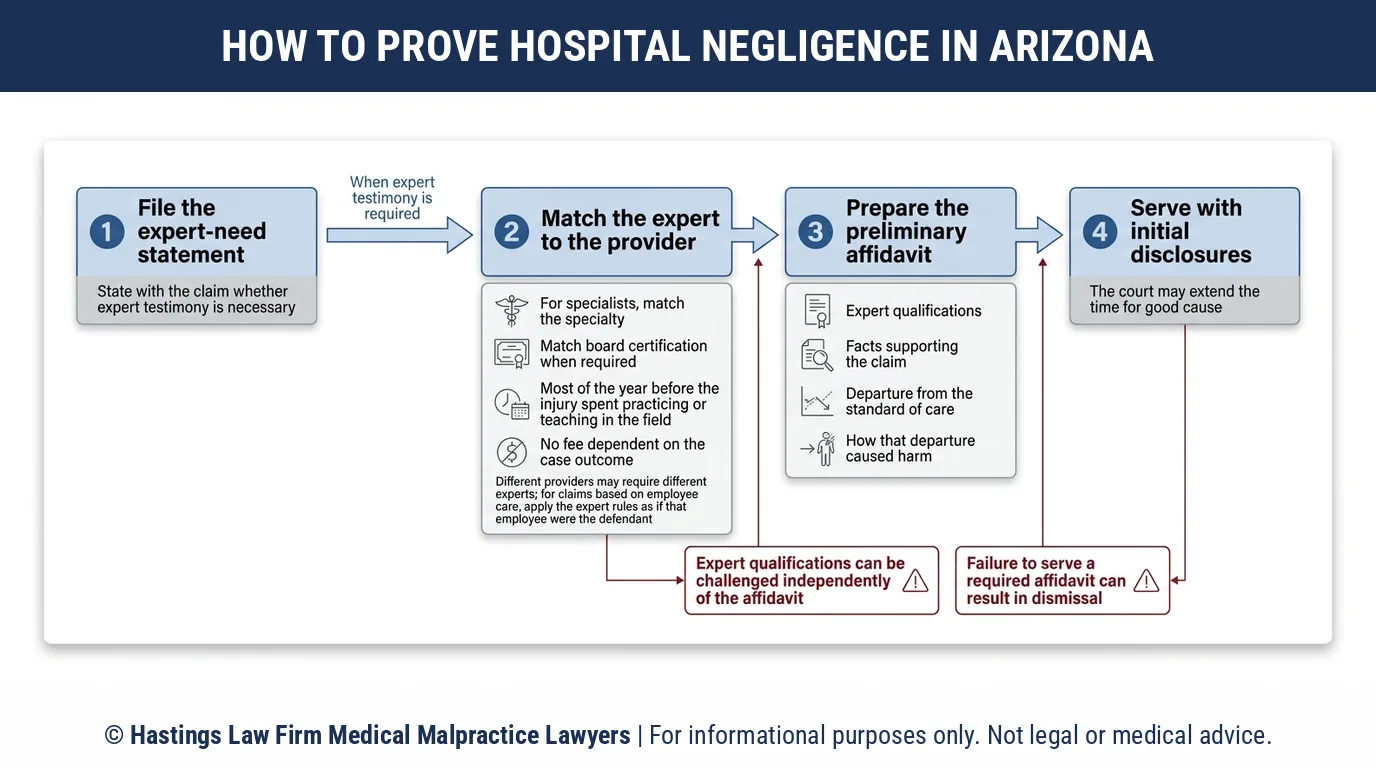 ¿Por qué un abogado de negligencia hospitalaria de Tucson necesita una declaración jurada de un experto médico cualificado para mantener en pie una demanda?.