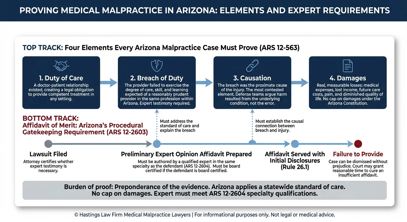 Diagrama de flujo de dos vías que muestra los cuatro elementos jurídicos necesarios para demostrar la negligencia médica en Arizona según el ARS 12-563, incluyendo el deber de diligencia, el incumplimiento de dicho deber según el estándar estatal, la causalidad y los daños y perjuicios sin límite máximo, en consonancia con el requisito de la Declaración Jurada de Fundamento (ARS 12-2603), que establece cómo un perito calificado debe abordar el estándar de diligencia y la causalidad antes de que el caso pueda seguir adelante.