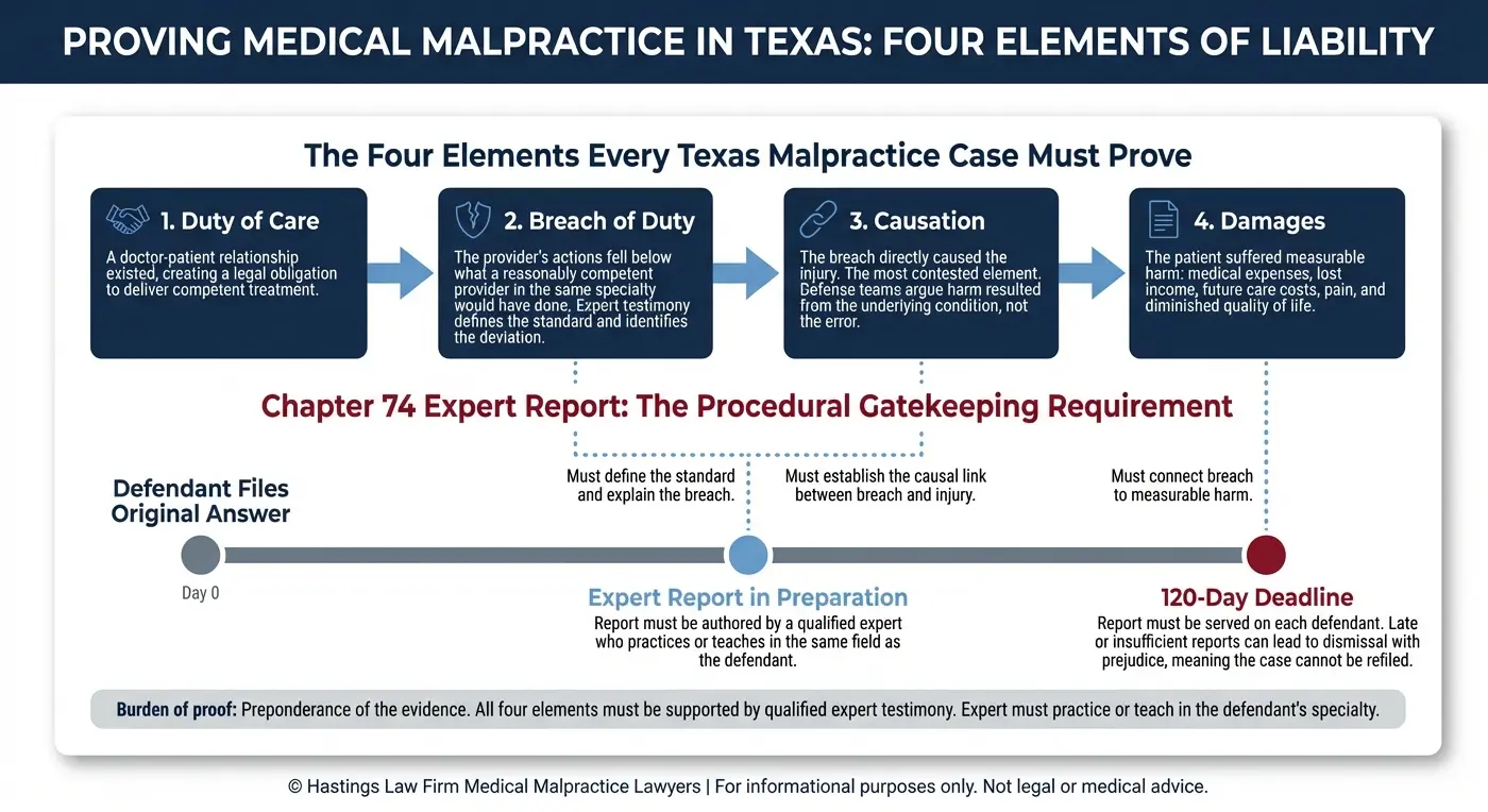 Diagrama de flujo de dos vías que muestra los cuatro elementos jurídicos necesarios para demostrar la negligencia médica en el caso Texas, incluyendo el deber de diligencia, el incumplimiento del deber, la causalidad y los daños y perjuicios, en consonancia con el calendario del informe pericial del Capítulo 74, que indica cómo el informe pericial obligatorio debe abordar cada elemento en un plazo de 120 días a partir de la contestación inicial del demandado, so pena de desestimación con perjuicio.