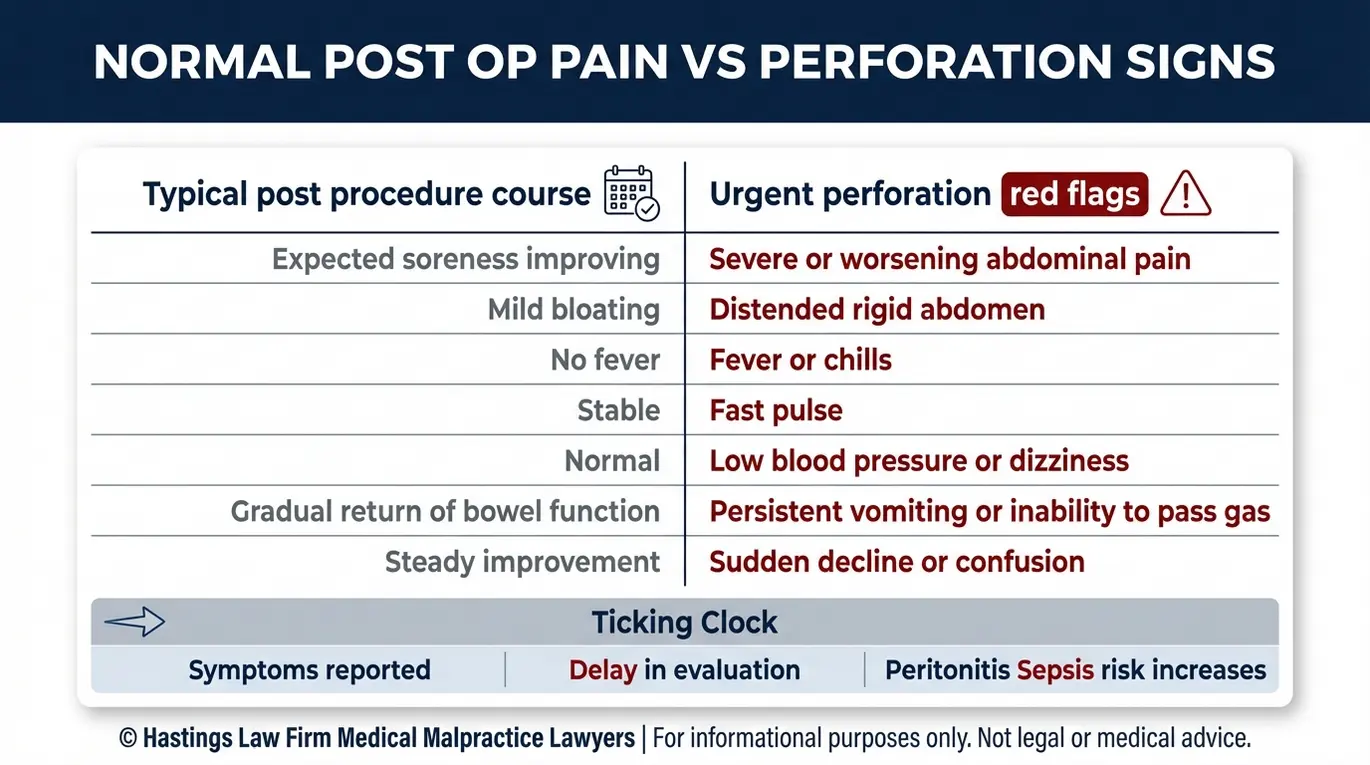 Tabla comparativa de los síntomas normales tras una intervención quirúrgica frente a los signos de alerta de una perforación intestinal, que un abogado especializado en perforaciones intestinales de Phoenix podría utilizar para explicar los retrasos en el diagnóstico y los errores de diagnóstico.