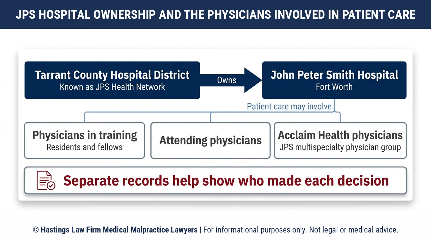Who owns John Peter Smith Hospital in Fort Worth, and which doctors does a hospital malpractice attorney review in a claim.