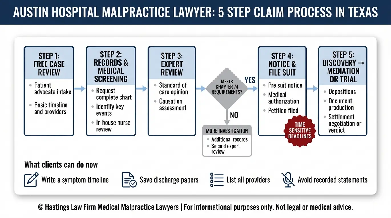 Diagrama de flujo de los pasos a seguir en una demanda por negligencia médica Texas para un abogado especializado en negligencia médica de Austin, incluyendo la revisión por parte de expertos y los plazos establecidos en el Capítulo 74.