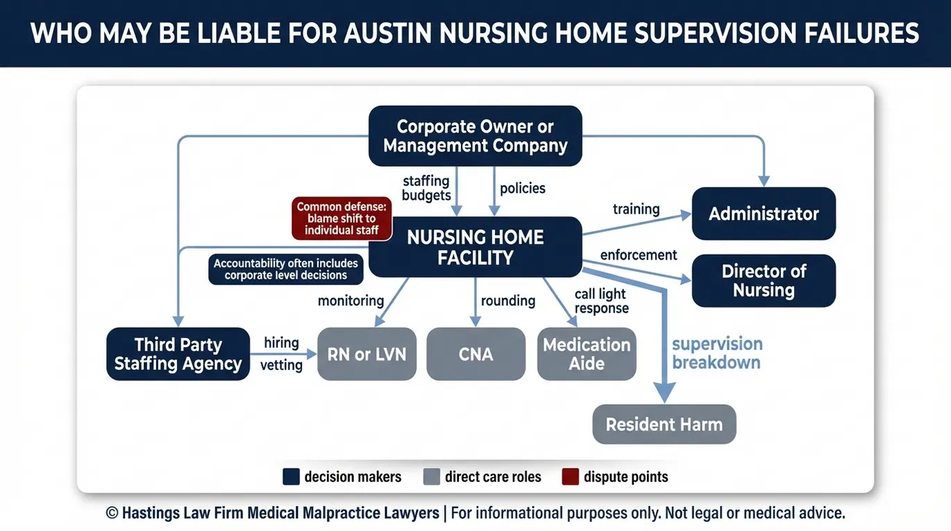 Entity relationship map explaining potential defendants and supervision duty links used by an Austin Nursing Home Supervision Lawyer in negligent supervision claims.