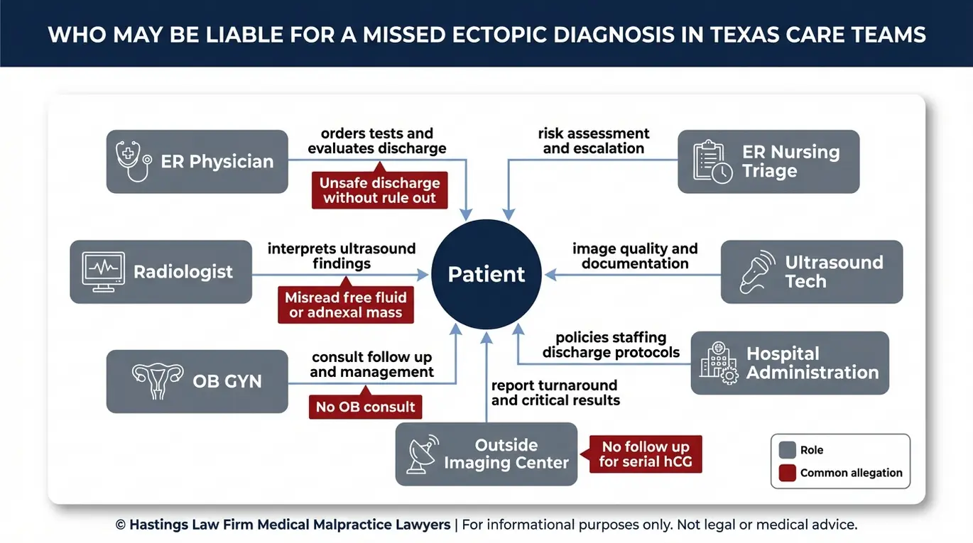 Entity relationship map of potential defendants and care team roles in a Texas ectopic pregnancy misdiagnosis lawyer case including ER staff radiology OB GYN and hospital policies.