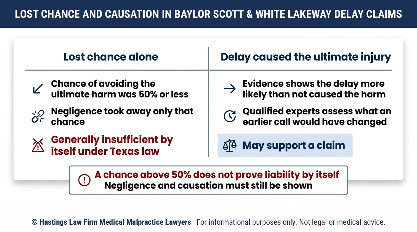 Can a hospital negligence lawyer win a lost chance claim after delayed care at Baylor Scott & White Medical Center Lakeway in Texas.