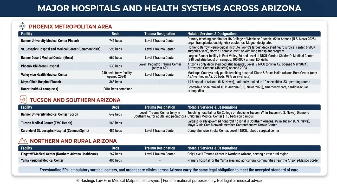 Tabla comparativa de los principales hospitales y sistemas de salud de Arizona, organizada por regiones, en la que se muestran el número de camas verificado, las designaciones de centros de traumatología y los servicios clave de los centros del área metropolitana de Phoenix, Tucson y el sur de Arizona, así como del norte y las zonas rurales de Arizona, en el contexto de las normas de responsabilidad por negligencia médica de Arizona.