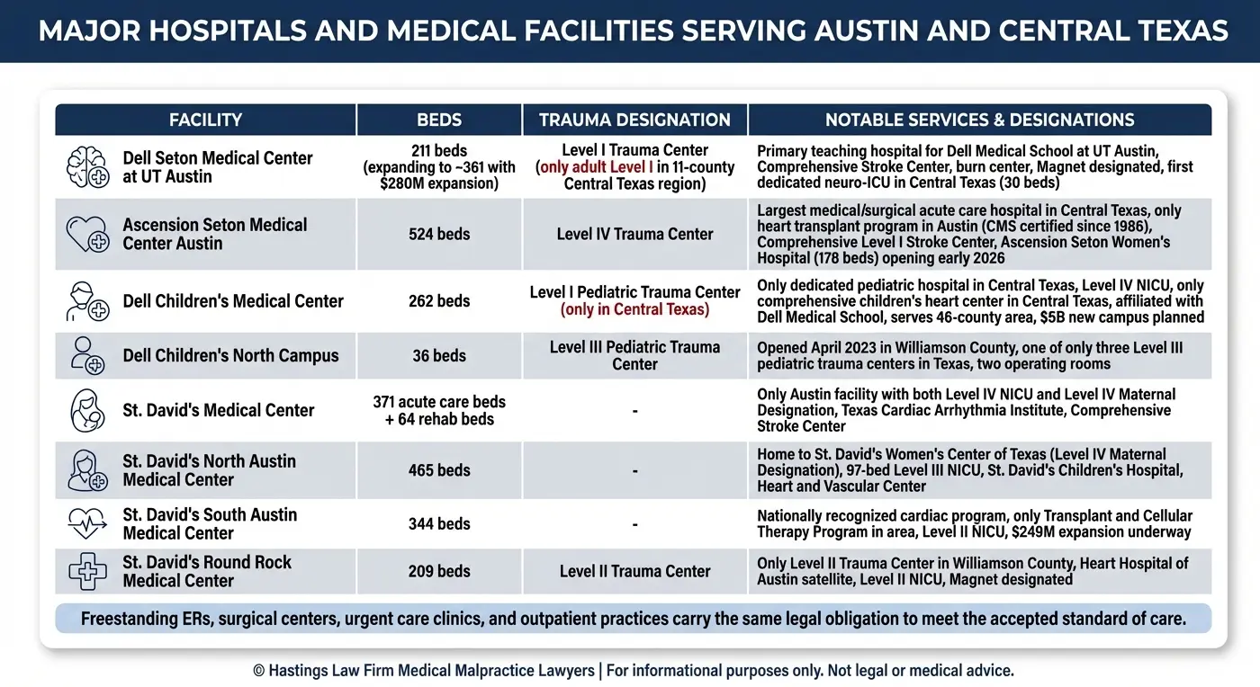 Comparison chart of major hospitals and medical facilities serving Austin and Central Texas showing bed counts, trauma level designations, and key services for Dell Seton Medical Center, Ascension Seton Medical Center Austin, Dell Children's Medical Center, St. David's Medical Center, St. David's North Austin Medical Center, St. David's South Austin Medical Center, and St. David's Round Rock Medical Center in the context of Austin medical malpractice liability standards in Texas.