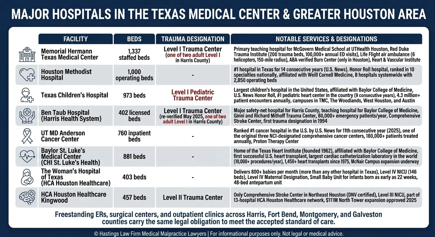 Comparison chart of anchor hospitals in the Texas Medical Center and Greater Houston area showing verified bed counts, trauma designations, and key services for Memorial Hermann Texas Medical Center, Houston Methodist Hospital, Texas Children's Hospital, Ben Taub Hospital, UT MD Anderson Cancer Center, Baylor St. Luke's Medical Center, The Woman's Hospital of Texas, and HCA Houston Healthcare Kingwood in the context of Houston medical malpractice liability standards in Texas.