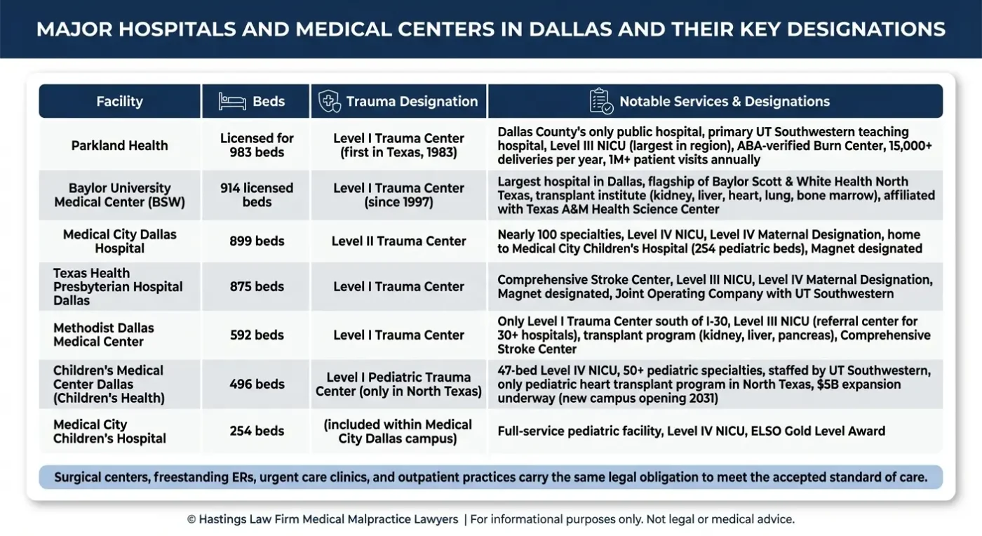 Comparison chart of major hospitals and medical centers in Dallas showing bed counts, trauma level designations, and key services for Parkland Health, Baylor University Medical Center, Medical City Dallas, Texas Health Presbyterian Dallas, Methodist Dallas Medical Center, Children's Medical Center Dallas, and Medical City Children's Hospital in the context of Dallas medical malpractice liability standards in Texas.