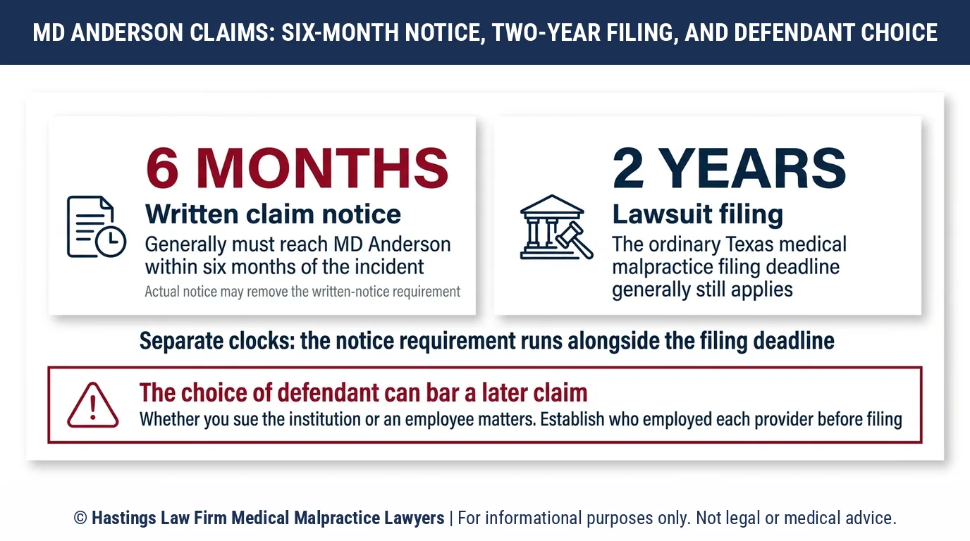 How long you have to give notice before a hospital negligence lawyer can sue MD Anderson Cancer Center.