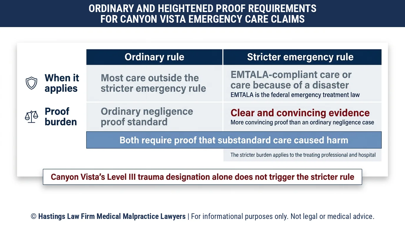 Which burden of proof must a hospital negligence lawyer meet for an emergency room claim at Canyon Vista Medical Center.
