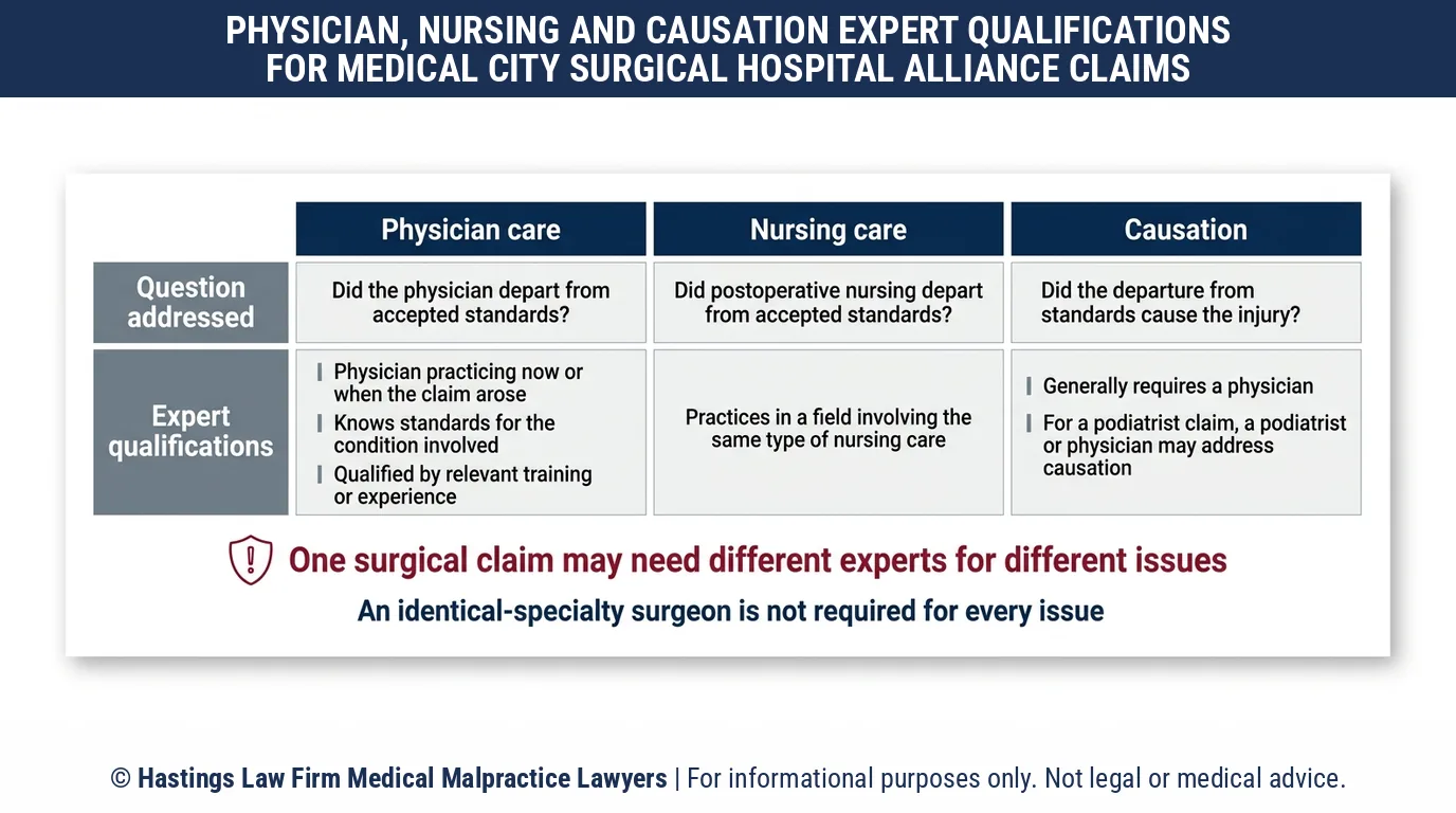Which specialist can a hospital negligence lawyer use to prove a Medical City Surgical Hospital Alliance surgery case in Texas.