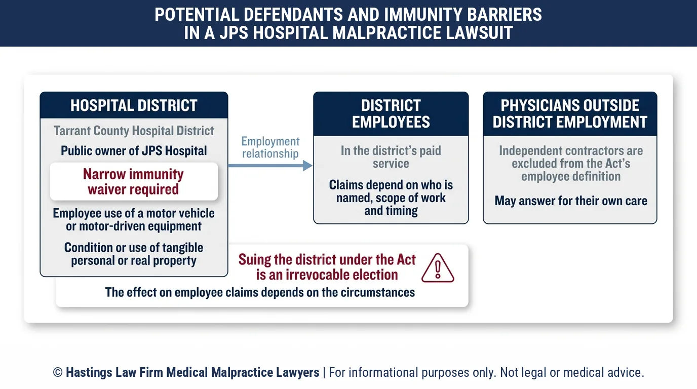 Can you sue John Peter Smith Hospital or the doctor, and when do Texas immunity rules let a hospital negligence lawyer bring the claim.