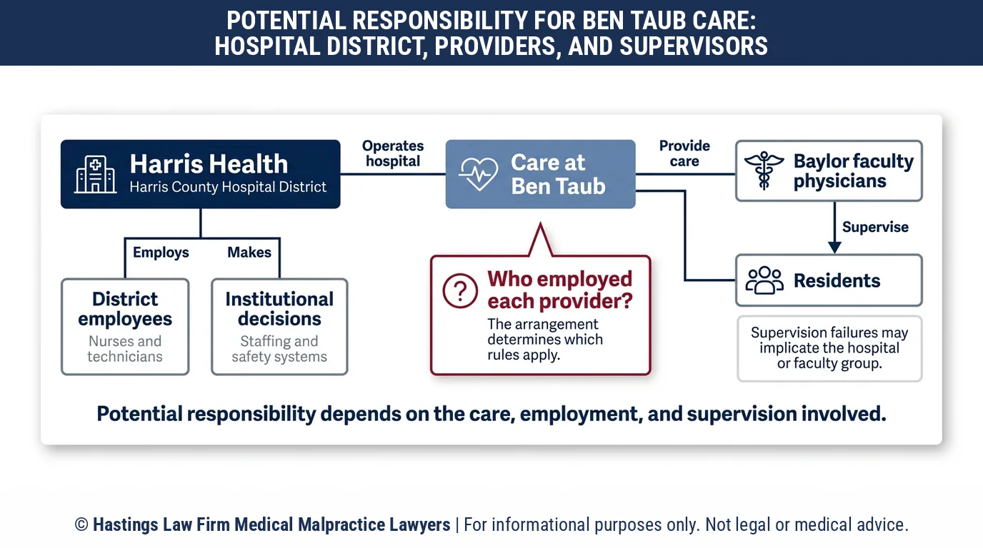 Who does a hospital malpractice attorney sue when a resident or staff member at Ben Taub Hospital causes harm.
