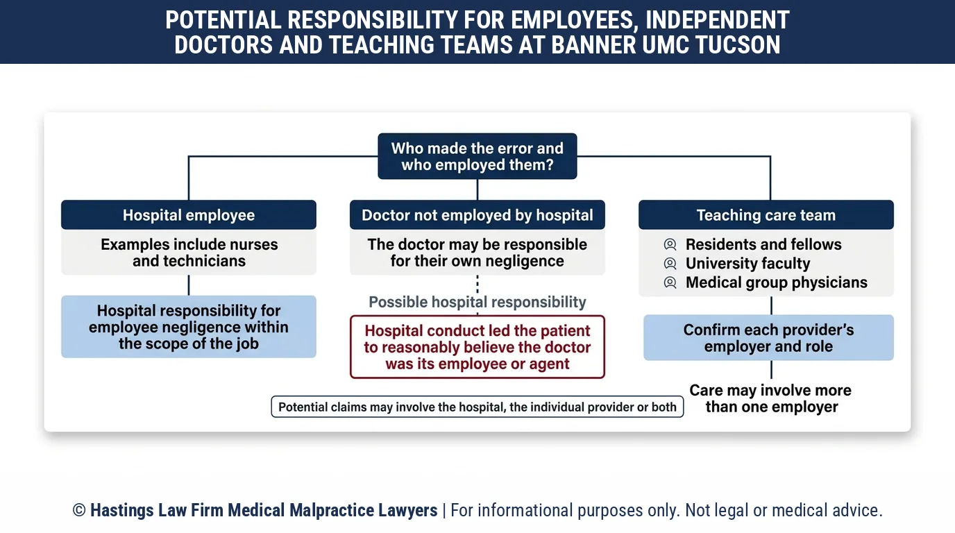 Can a hospital malpractice attorney sue Banner University Medical Center Tucson for a doctor it does not employ.